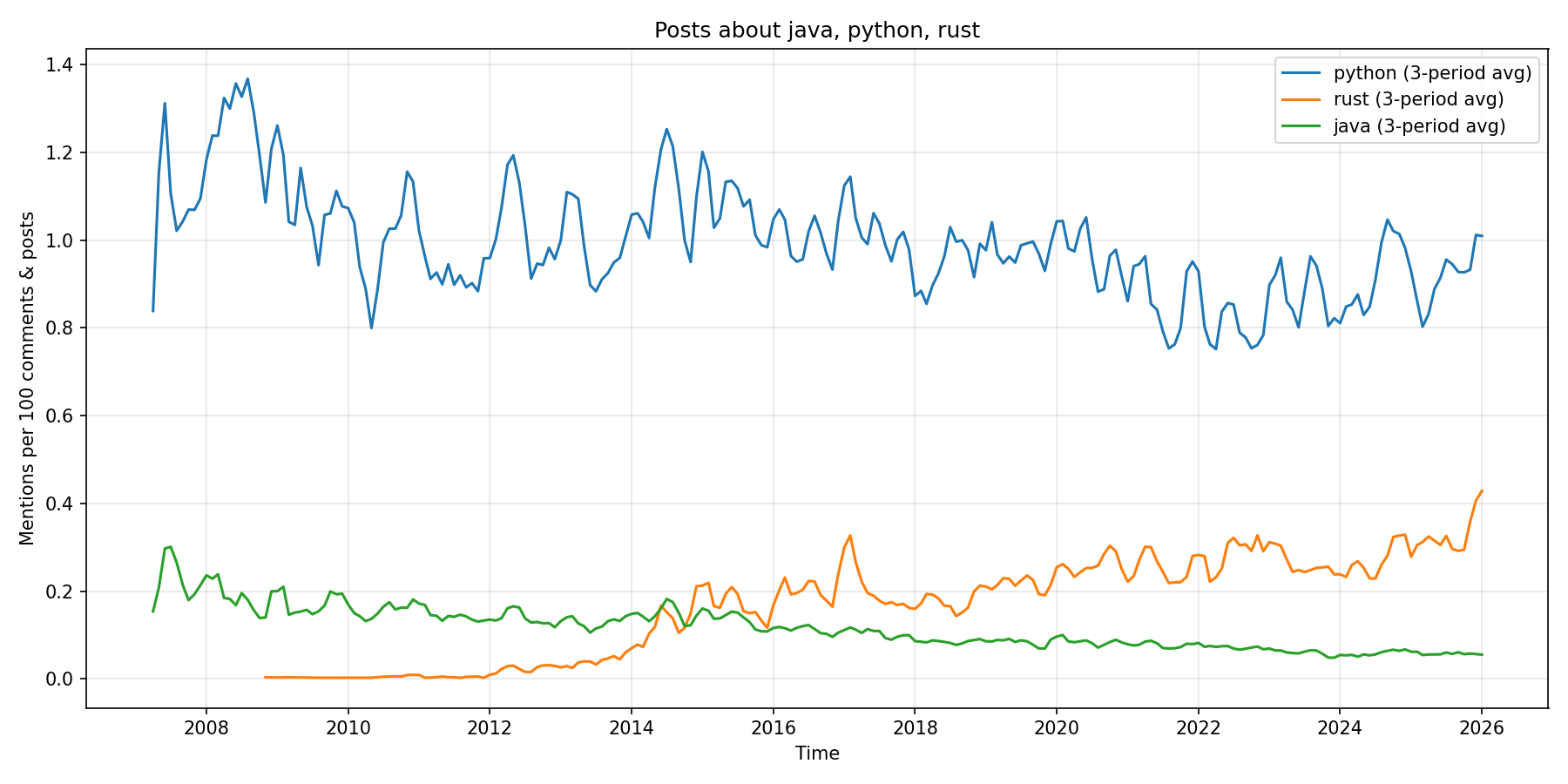 A graph comparing the relative number of posts containing the terms "Python", "Java", "Javascript", "Rust", "C++", "AI", "ML" showing the term C++ to be more popular than the others, until a spiking of usage in the term AI from last 2022, where it begins to dominate.